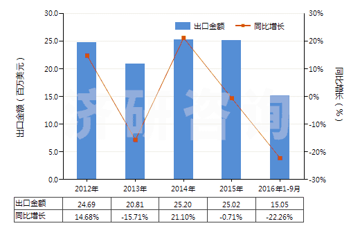 2012-2016年9月中國初級形狀的尿素樹脂及硫尿樹脂(HS39091000)出口總額及增速統(tǒng)計 2012-2016年9月中國初級形狀的尿素樹脂及硫尿樹脂(HS39091000)出口總額及增速統(tǒng)計